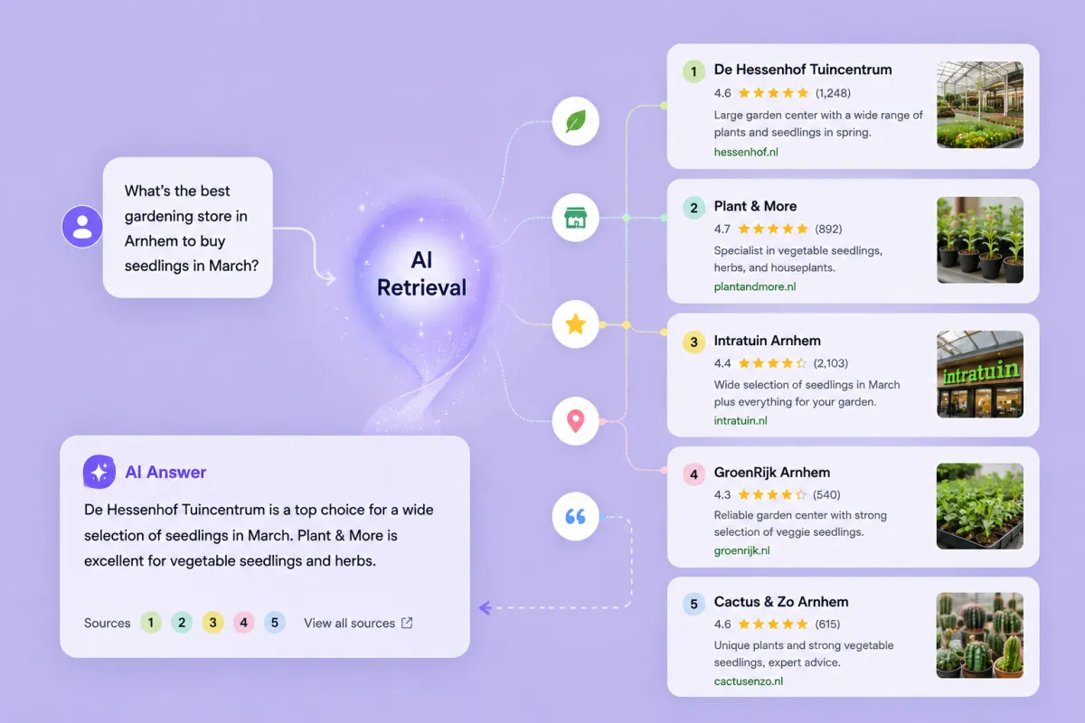 Diagram of AI retrieval: a question about the best gardening store in Arnhem flows into an AI answer that recommends one business and cites a ranked list of source websites.