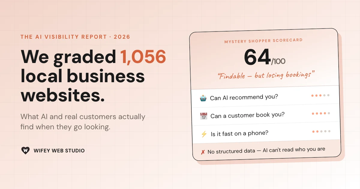 A Mystery Shopper scorecard grading a local business website 64 out of 100, with dot ratings for whether AI can recommend it, whether a customer can book, and mobile speed — beside the headline "We graded 1,056 local business websites."
