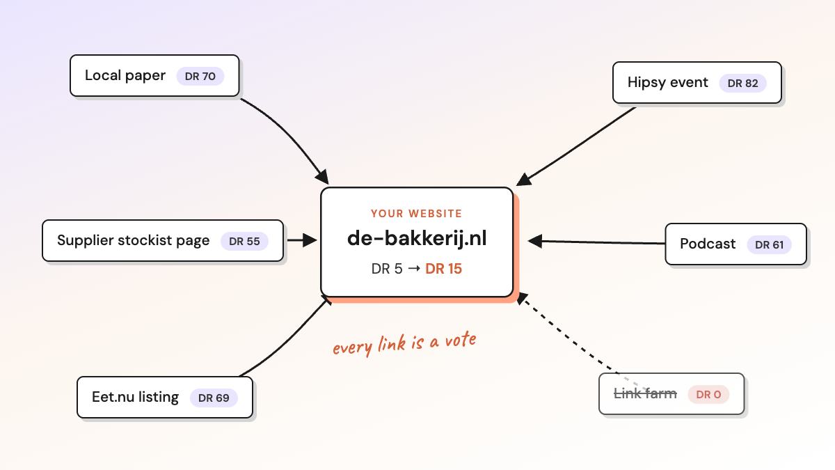 Diagram of backlinks as votes: a small bakery website in the middle rising from DR 5 to DR 15, receiving arrows from a local paper (DR 70), a supplier stockist page, an Eet.nu listing, a Hipsy event and a podcast, while a struck-through DR 0 link farm's dashed arrow doesn't count. Handwritten note reads: every link is a vote.