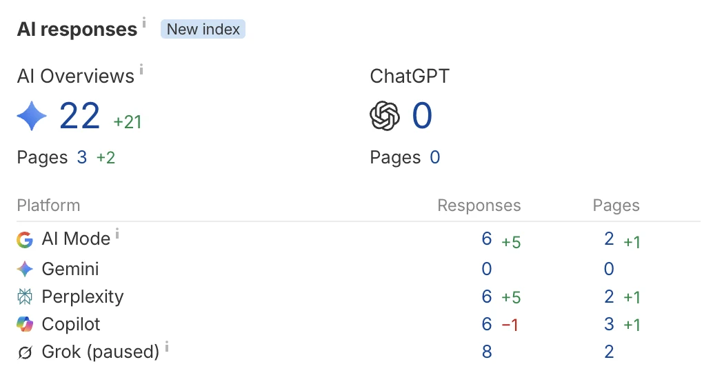 Ahrefs panel showing the site cited in Google AI Overviews, AI Mode, Perplexity, Copilot and Grok